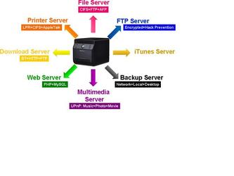 Installation de NAS Synology après une étude de risque et une analyse pragmatique des besoins réels du client (PME, PMI, TPE, Artisan...) pour la mise en sécurité de son environnement informatique. Les NAS Synology ont la particularité d'être entre autre capable de surveillance par caméra des sites sur lesquels ils sont installés.